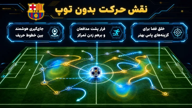 حرکت بدون توپ در بارسلونا مقابل تیم های دفاعی چه نقشی دارد؟