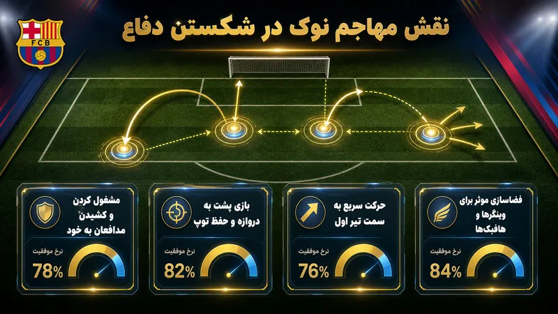 نقش مهاجم نوک در بارسلونا مقابل تیم های دفاعی