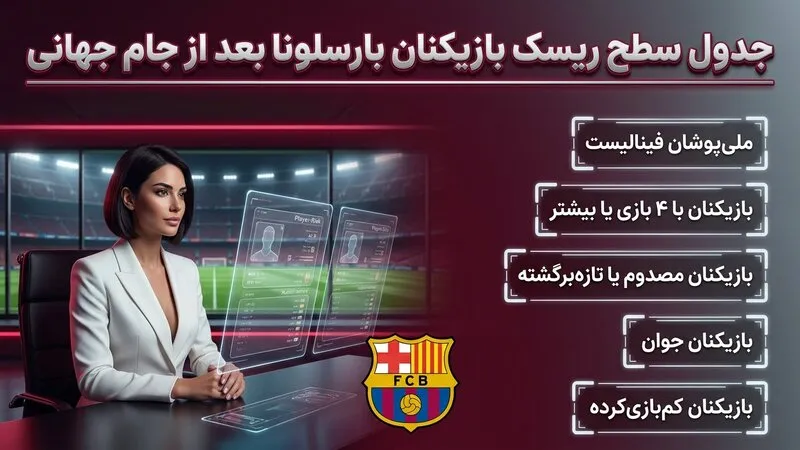 جدول سطح ریسک بازیکنان بارسلونا بعد از جام جهانی